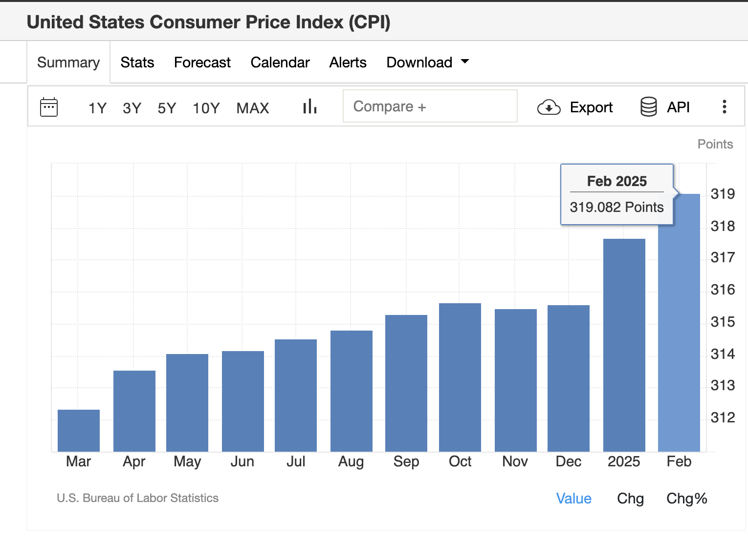 US CPI Report for February 2025 | Source: TradingEconomics 
